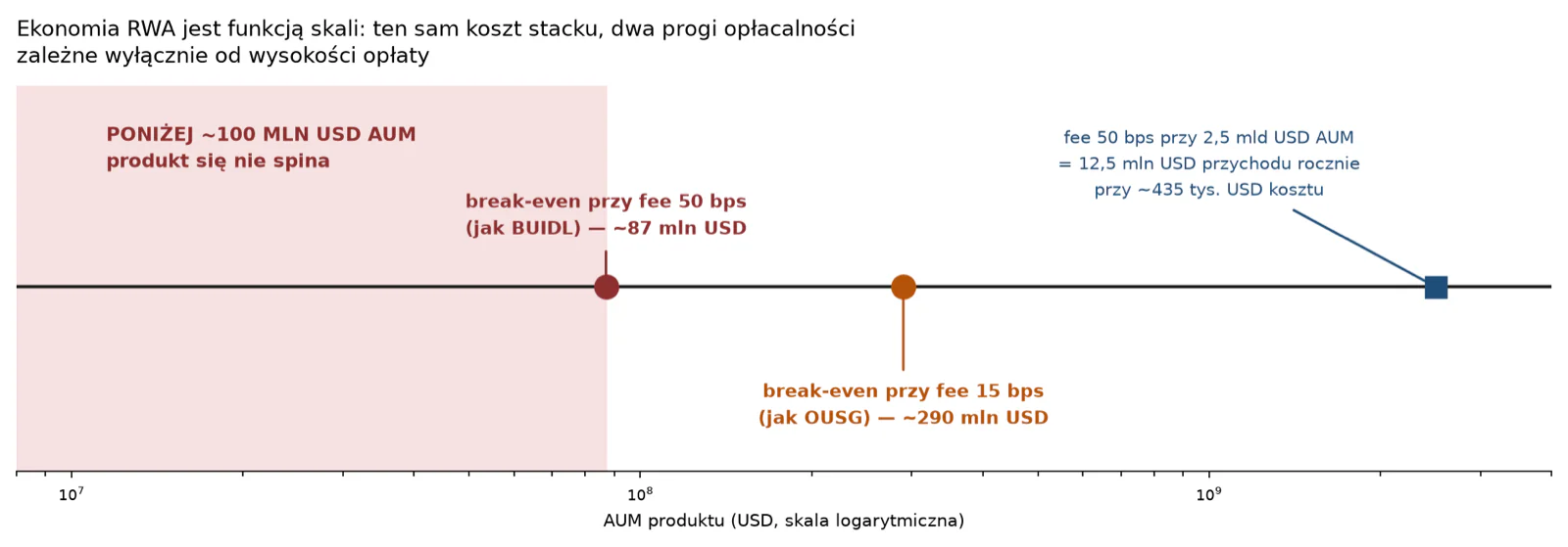 Break-even jako hiperbola: przy 15–25 bps próg wejścia przesuwa się z dziesiątek do setek milionów AUM, a realne produkty rozkładają się po obu stronach
