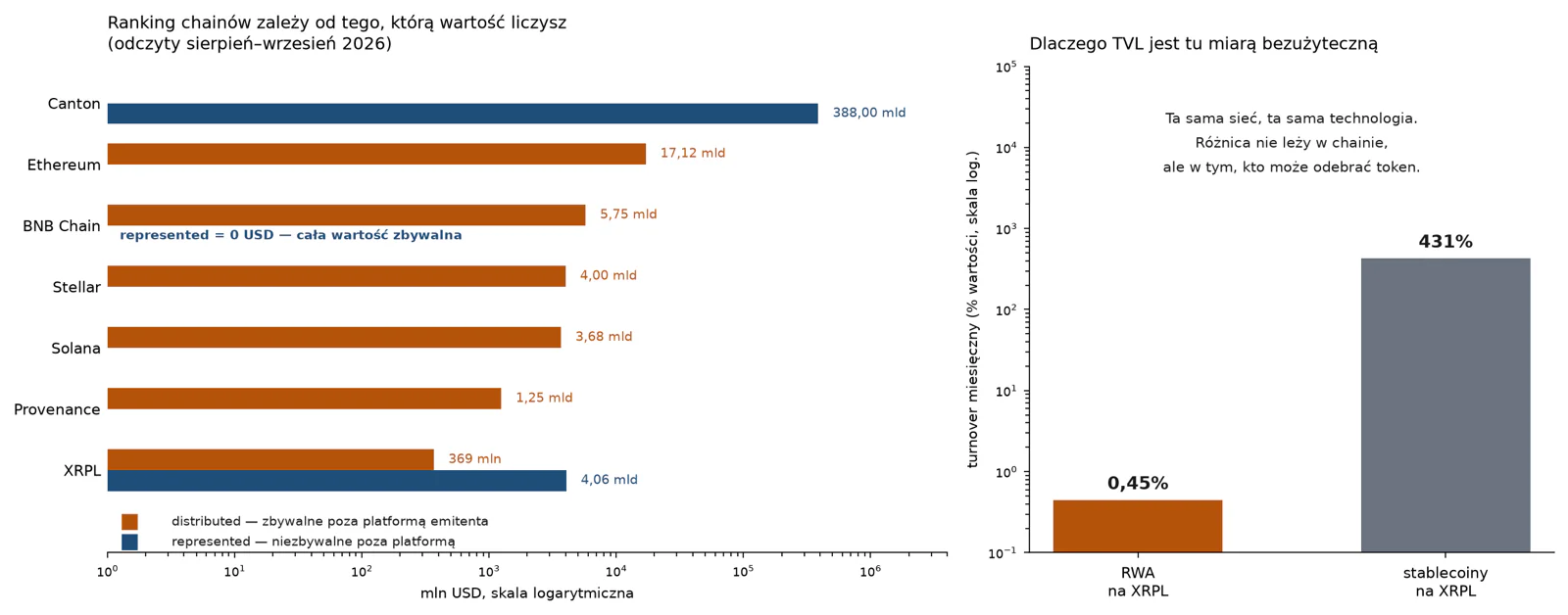 Wartość distributed wobec miesięcznego turnover ratio: ćwiartka „mały magazyn, duży ruch" jest pusta, a stablecoiny na tych samych sieciach wyznaczają górną granicę skali
