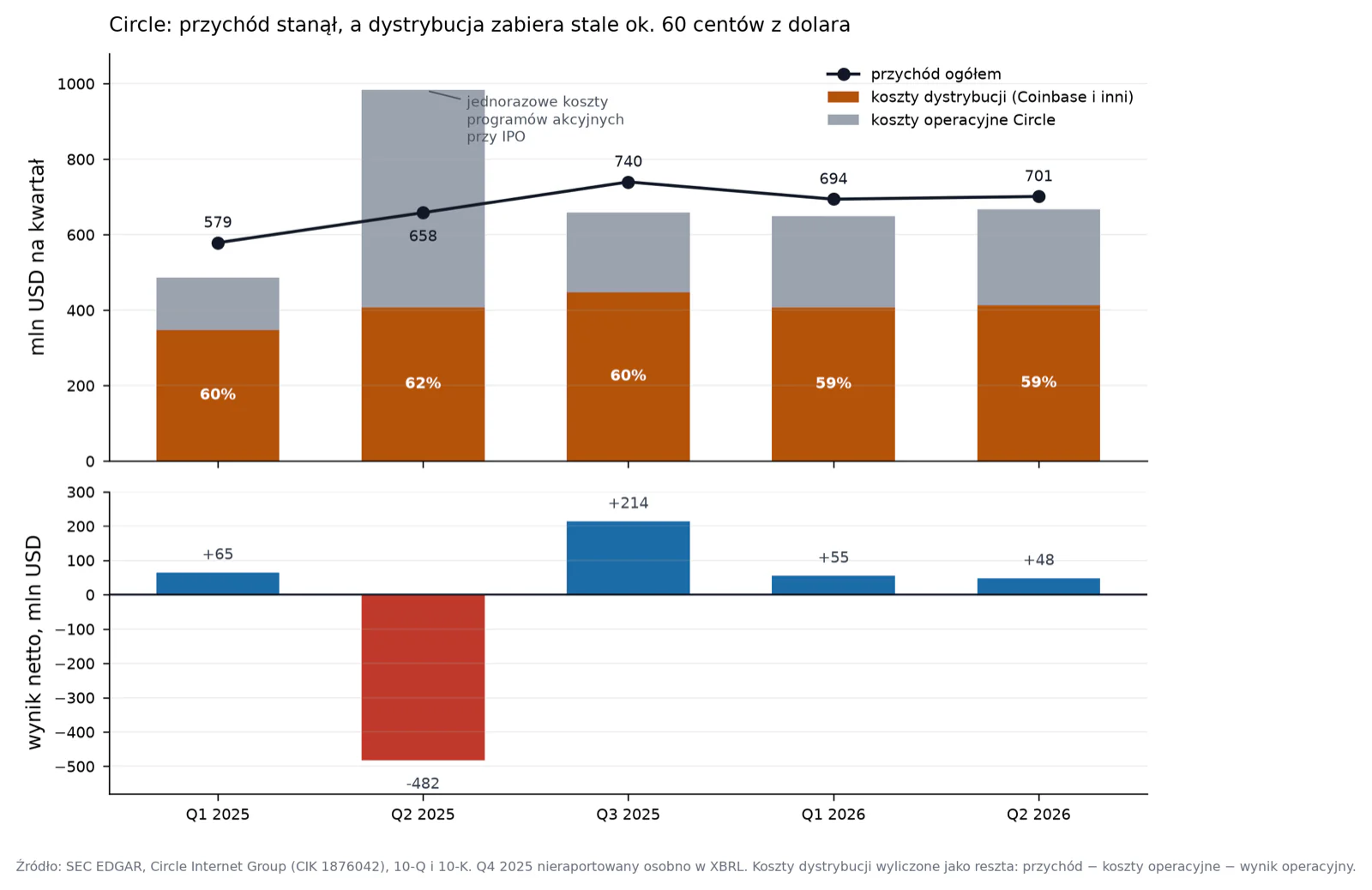 Przychód Circle ustabilizował się w paśmie 690-740 mln USD na kwartał od Q3 2025, a koszty dystrybucji do Coinbase i innych partnerów zabierają stale 58-62% tej sumy, zanim policzy się koszty operacyjne.