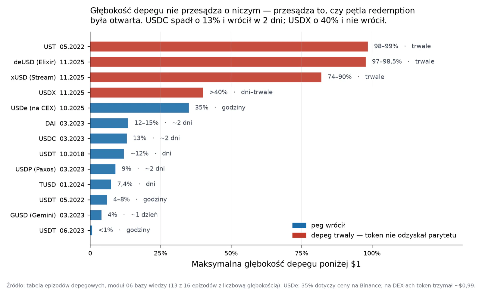 13 epizodów depegowych wg głębokości i czasu powrotu do parytetu — różnicę robi to, czy pętla redemption pozostała otwarta, nie sama głębokość spadku