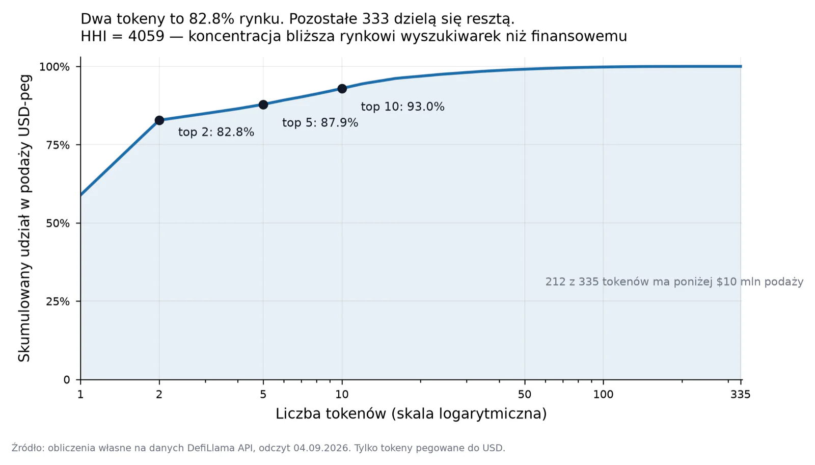Krzywa koncentracji rynku stablecoinów (HHI 4059) — kontekst dla siły negocjacyjnej dystrybutorów wobec emitentów