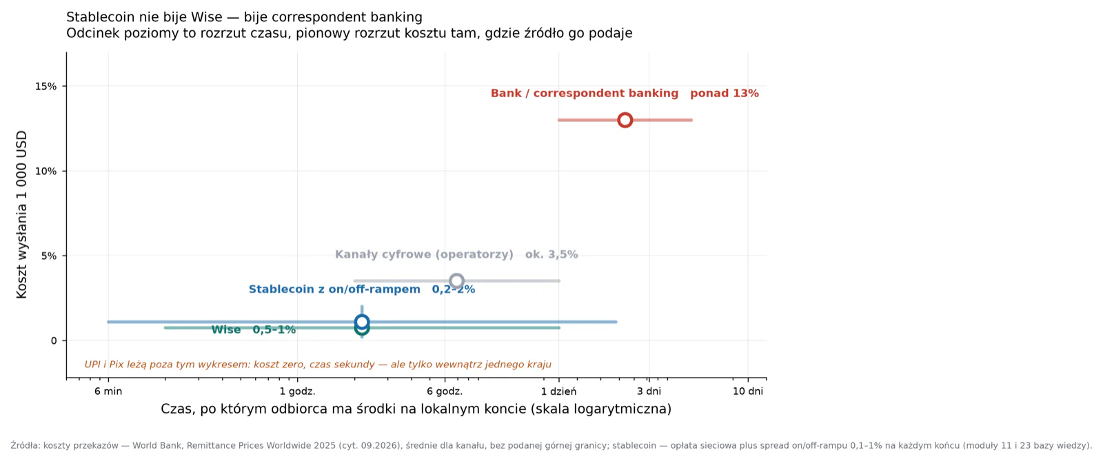 Koszt i czas wysłania 1 000 USD za granicę czterema kanałami. Stablecoin z on/off-rampem leży obok Wise, a nie w osobnej klasie.