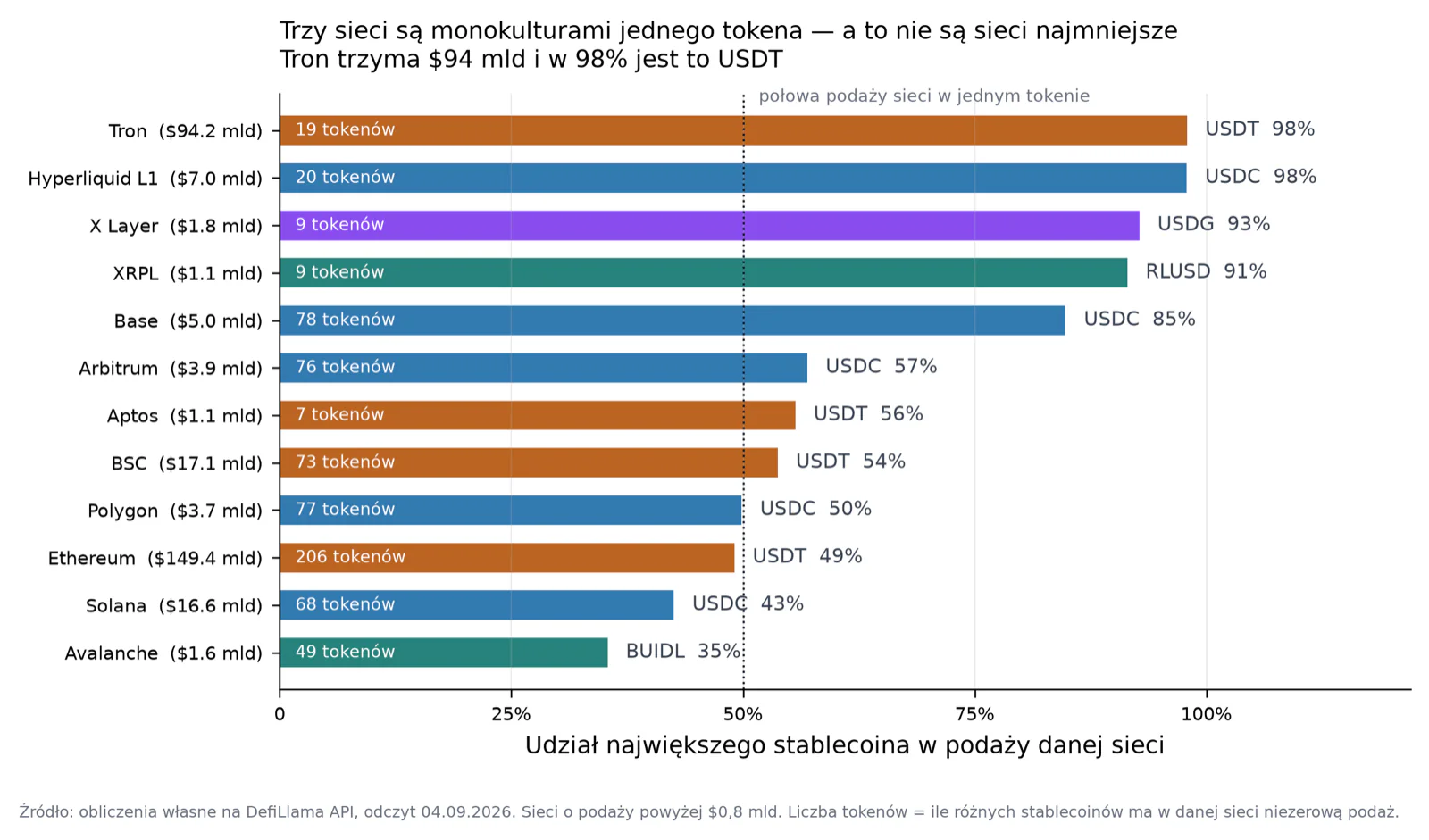 Udział największego stablecoina w podaży każdej sieci. Tron, Hyperliquid i XRPL to monokultury jednego tokena.