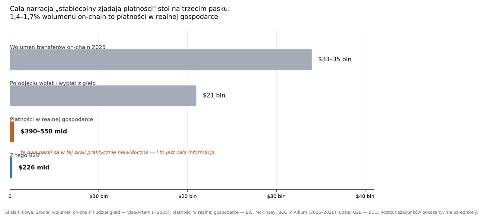 Z $33–35 bln wolumenu on-chain w 2025 roku, po odjęciu ruchu giełdowego i szumu tradingowego, zostaje $390–550 mld realnych płatności — z czego $226 mld to B2B.
