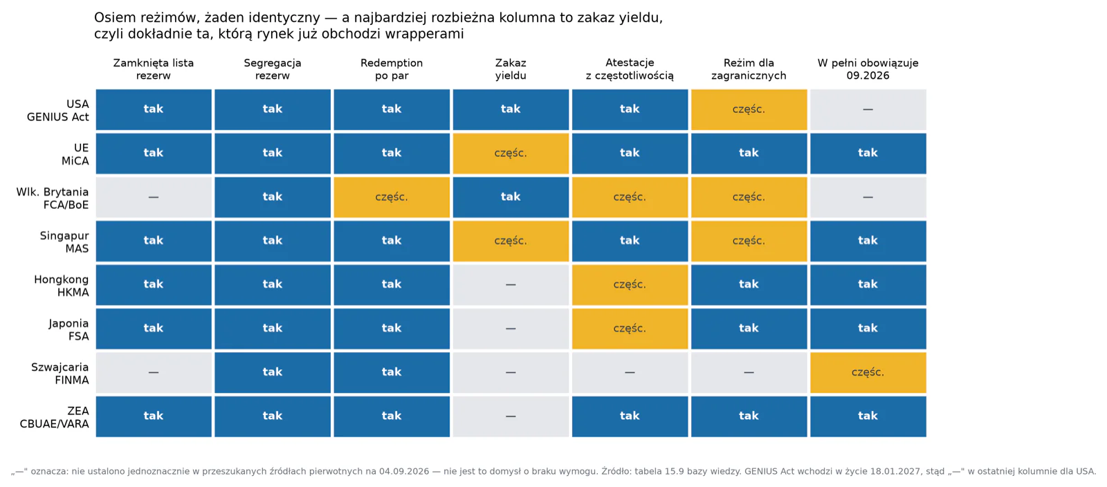 Osiem reżimów po siedmiu wymogach. Znak „—" oznacza, że wymogu nie udało się jednoznacznie ustalić w dostępnych źródłach pierwotnych na 04.09.2026 — nie że wymogu nie ma.