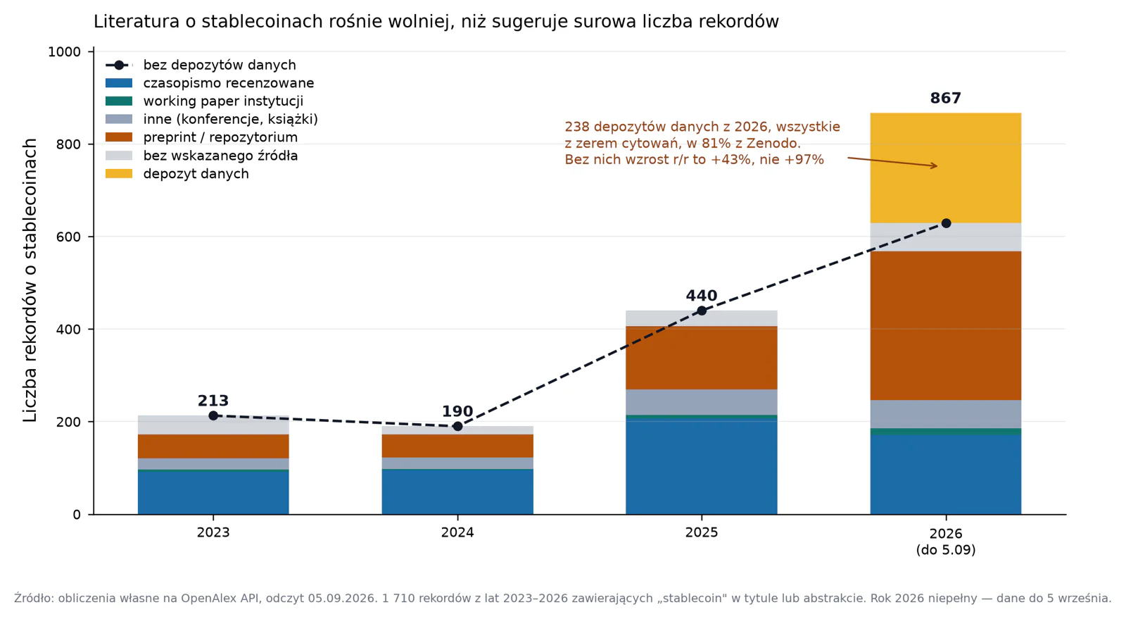 Liczba prac o stablecoinach 2023-2026 wg kanału publikacji — udział preprintów i repozytoriów bez recenzji skoczył z 24% do 64%