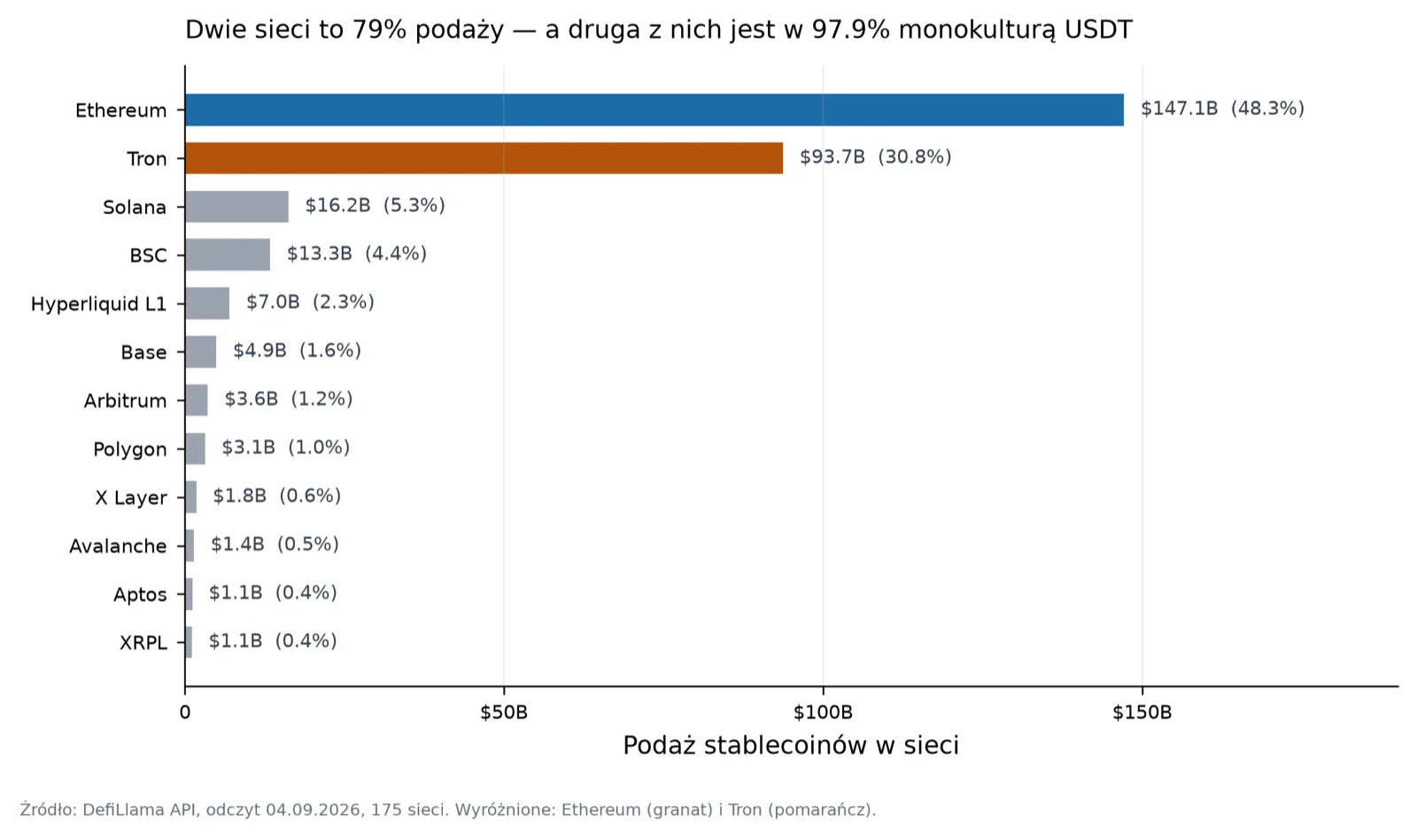Ethereum i Tron razem trzymają 79% podaży stablecoinów, a druga z tych dwóch sieci jest w 97,9% monokulturą jednego tokena — USDT.
