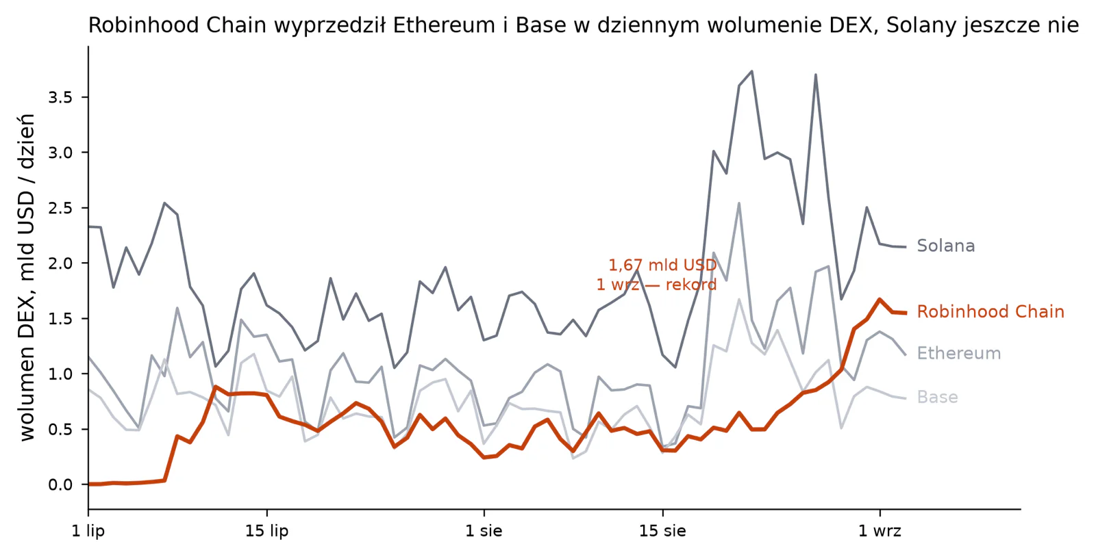 Dzienny wolumen DEX: Robinhood Chain wobec Solany, Ethereum i Base od startu sieci.