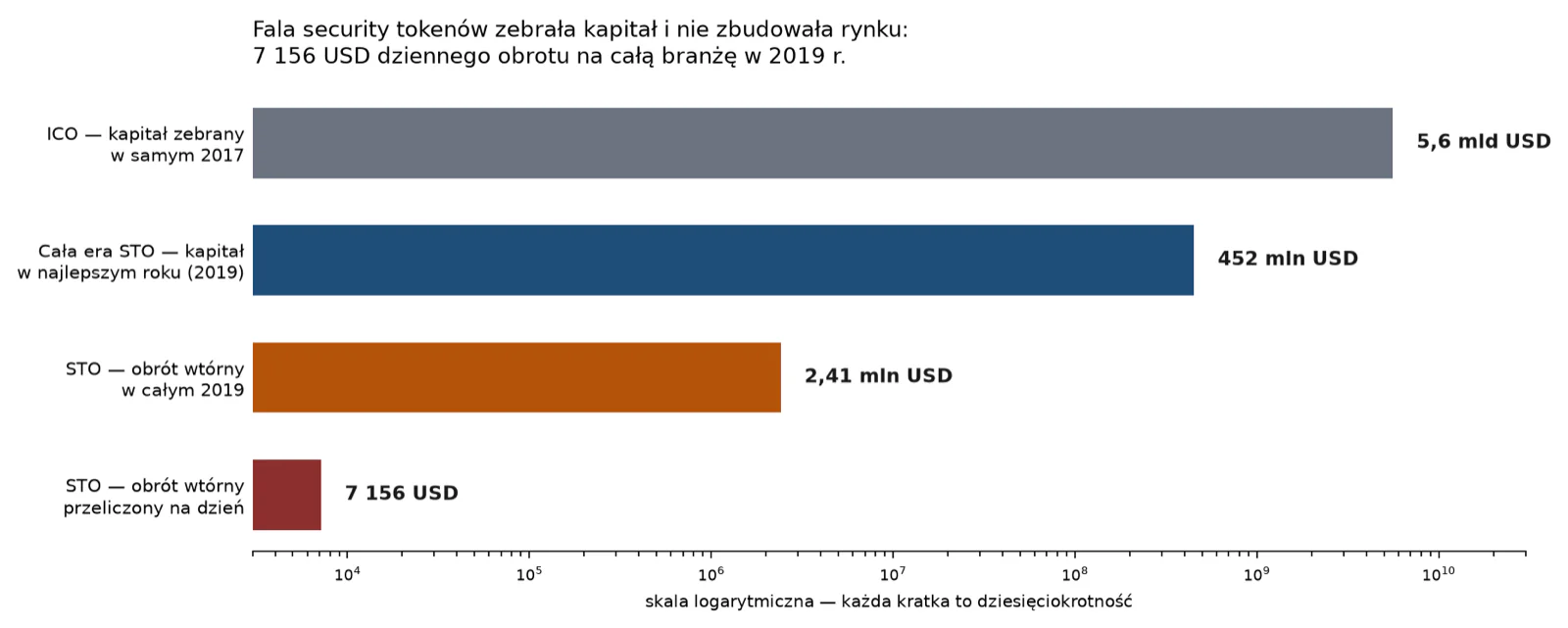 Kapitał zebrany przez security tokens i obrót wtórny tej samej klasy aktywów, 2018–2021. Kontrast rzędu wielkości jest całą diagnozą fali pierwszej.