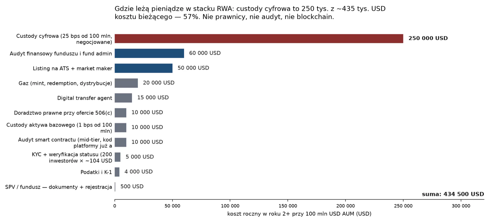 Rozkład 435 tys. USD rocznego kosztu bieżącego: custody cyfrowa pochłania 57%, czyli więcej niż prawo, audyt i blockchain razem