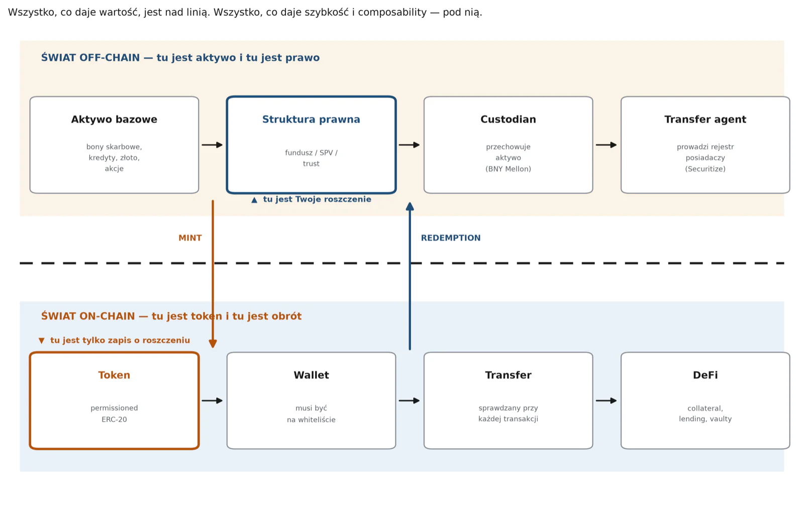 Wszystko, co daje wartość, jest nad linią off-chain/on-chain. Wszystko, co daje szybkość i composability, leży pod nią. Mint i redemption to jedyne dwa punkty styku i najczęstsze miejsce awarii.