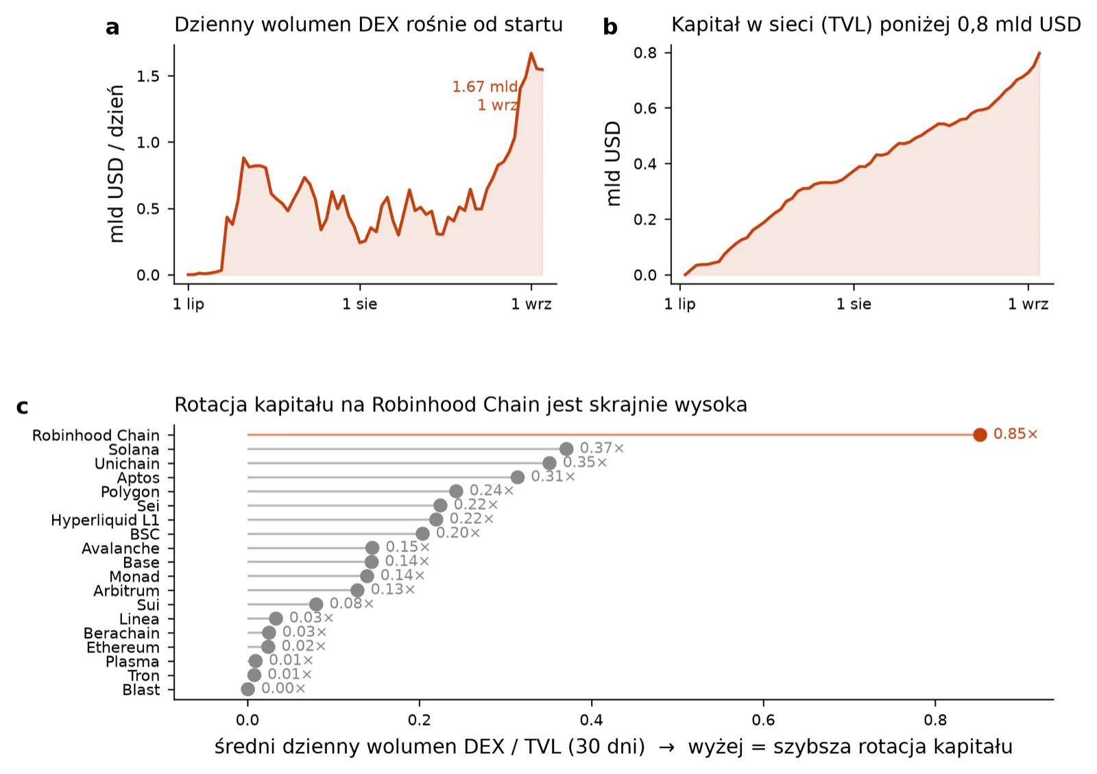 Wolumen DEX, TVL i rotacja kapitału na Robinhood Chain. Panel c pokazuje średni dzienny wolumen podzielony przez TVL — miarę tego, jak szybko ten sam kapitał wraca do obrotu.