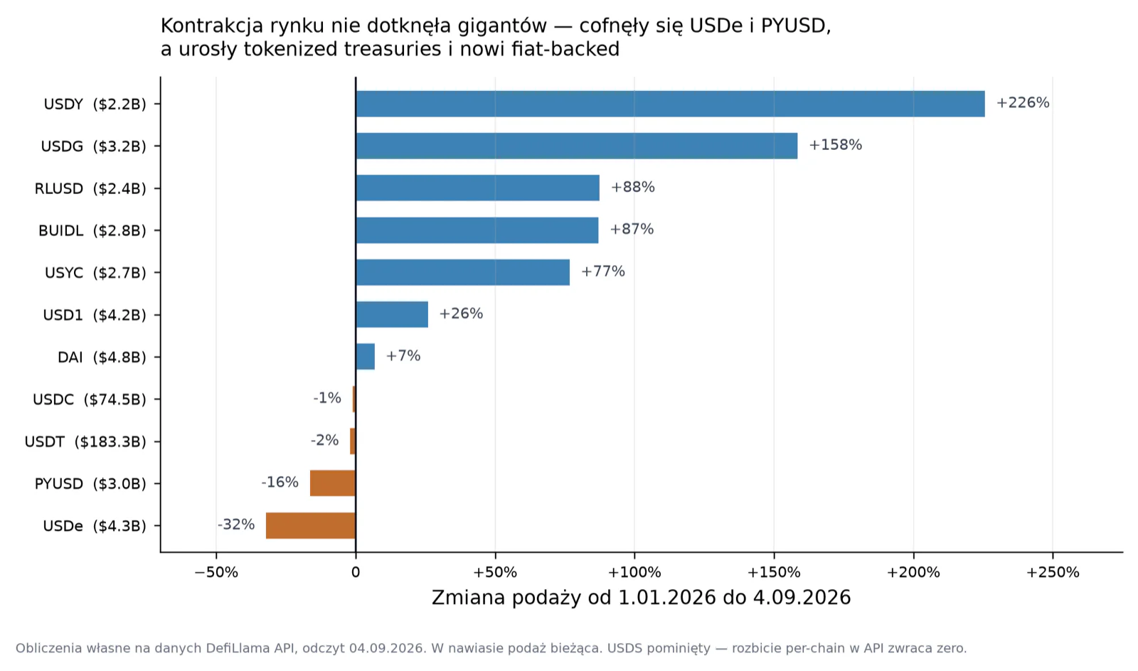 Zmiana podaży per token w 2026 roku — USDe spada z ponad 14 mld USD (szczyt 2025) do 5,92 mld USD (16.03.2026) i około 4,07 mld USD (30.08.2026), podczas gdy USDC i USDT rosną bez porównywalnej zmienności