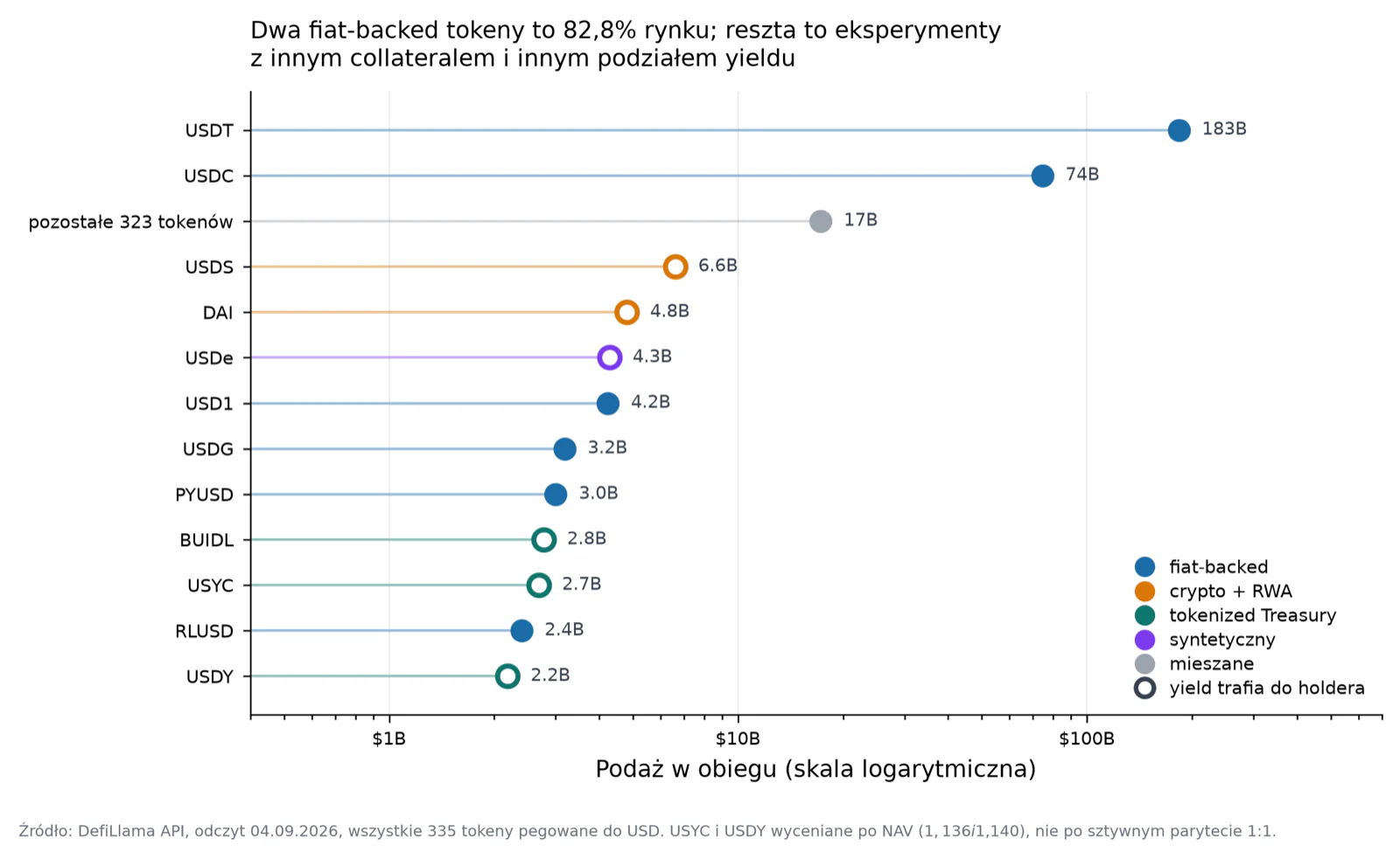 Mapa rynku stablecoinów wg podaży i typu collateralu — punkt odniesienia dla skali emitentów opisanych w tekście