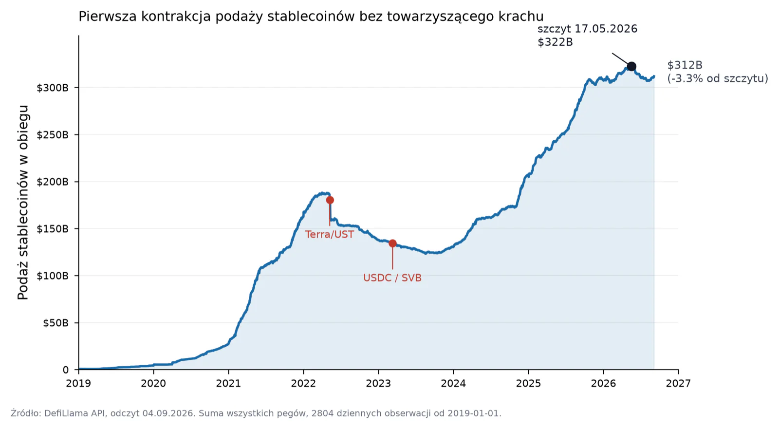 Podaż stablecoinów 2019-2026 ze szczytem 322,4 mld USD 17 maja 2026 i wcześniejszymi załamaniami przy Terra/UST i USDC/SVB — pierwsza kontrakcja bez towarzyszącego krachu.